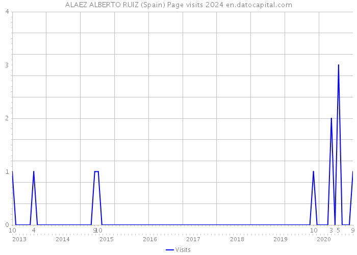 ALAEZ ALBERTO RUIZ (Spain) Page visits 2024 