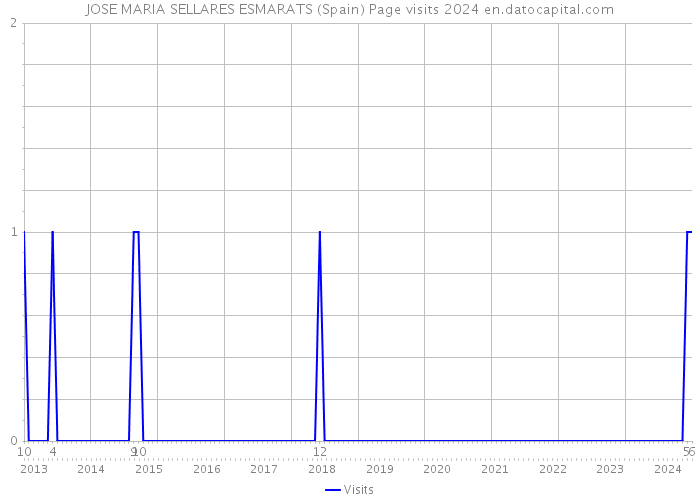 JOSE MARIA SELLARES ESMARATS (Spain) Page visits 2024 