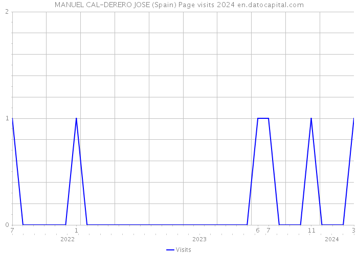 MANUEL CAL-DERERO JOSE (Spain) Page visits 2024 