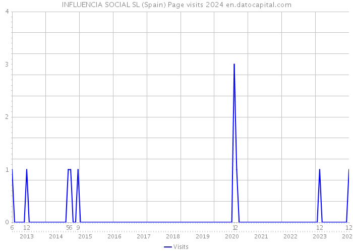 INFLUENCIA SOCIAL SL (Spain) Page visits 2024 