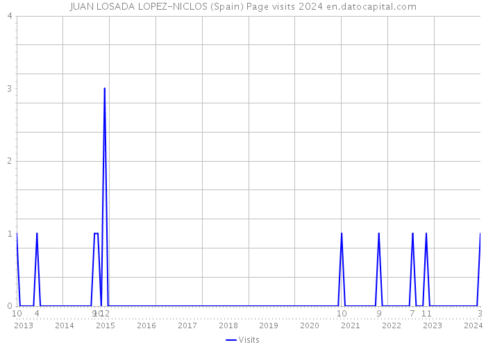 JUAN LOSADA LOPEZ-NICLOS (Spain) Page visits 2024 