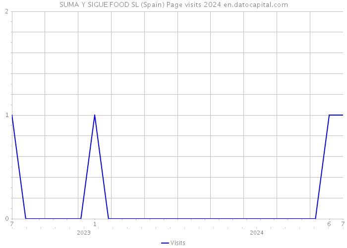 SUMA Y SIGUE FOOD SL (Spain) Page visits 2024 