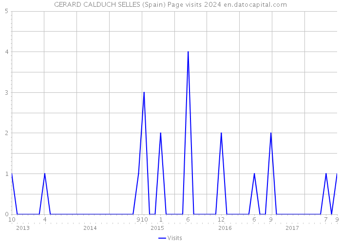 GERARD CALDUCH SELLES (Spain) Page visits 2024 