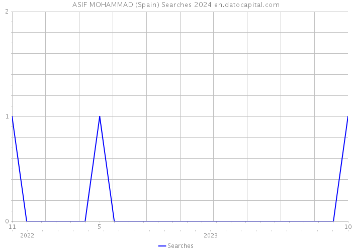 ASIF MOHAMMAD (Spain) Searches 2024 