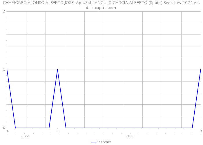 CHAMORRO ALONSO ALBERTO JOSE. Apo.Sol.: ANGULO GARCIA ALBERTO (Spain) Searches 2024 