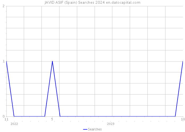 JAVID ASIF (Spain) Searches 2024 