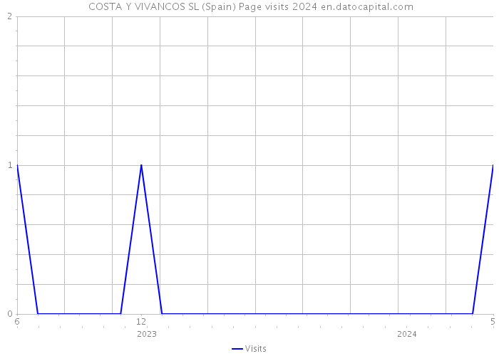  COSTA Y VIVANCOS SL (Spain) Page visits 2024 