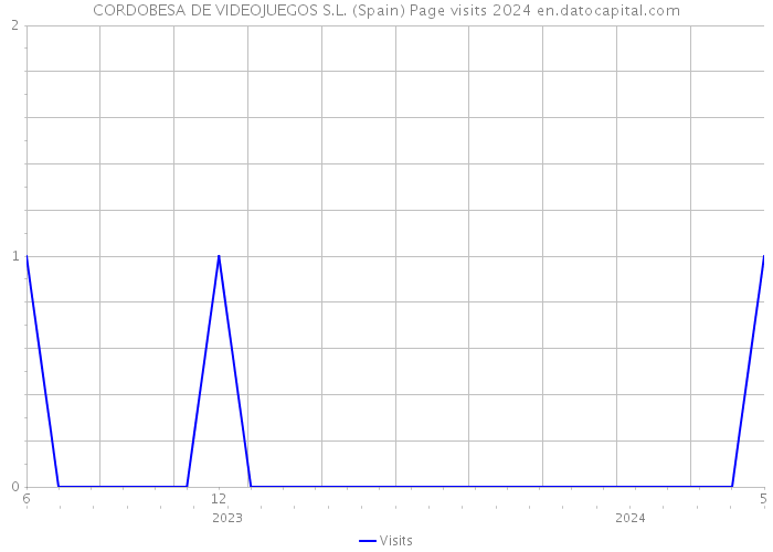 CORDOBESA DE VIDEOJUEGOS S.L. (Spain) Page visits 2024 