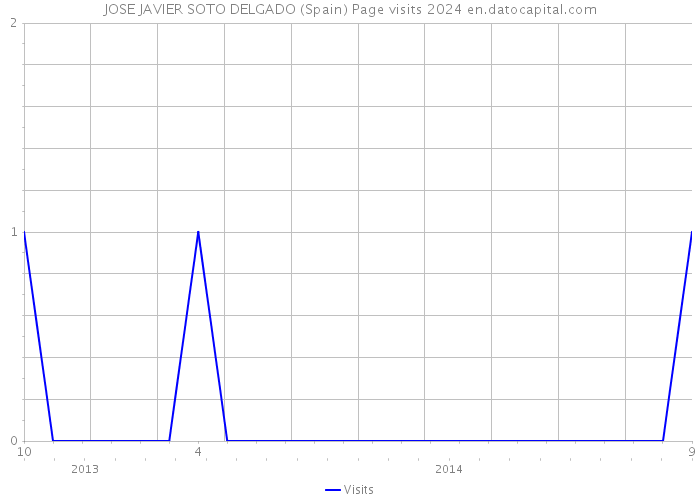 JOSE JAVIER SOTO DELGADO (Spain) Page visits 2024 