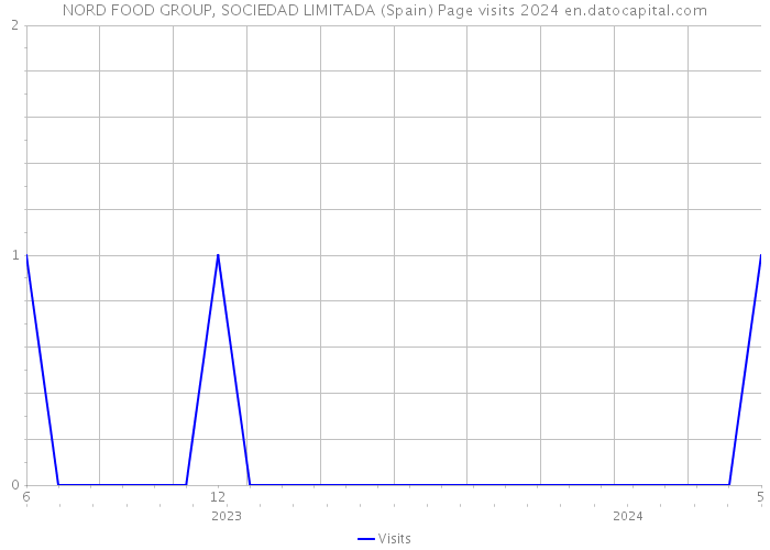 NORD FOOD GROUP, SOCIEDAD LIMITADA (Spain) Page visits 2024 