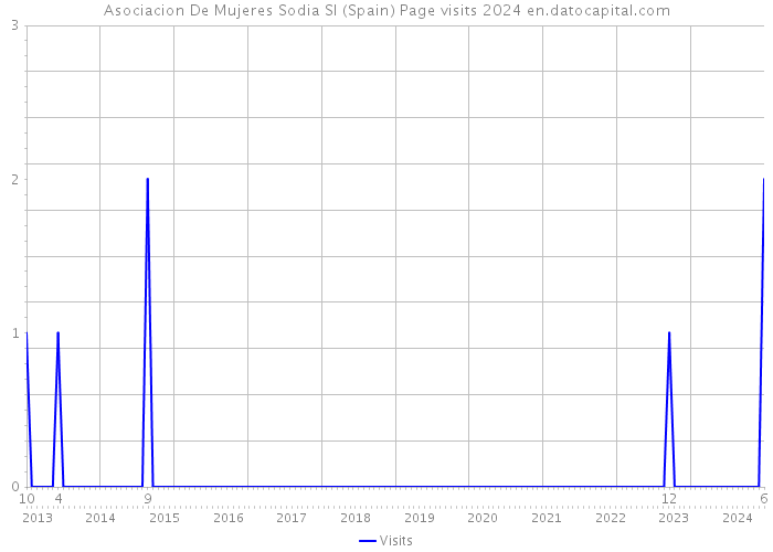 Asociacion De Mujeres Sodia Sl (Spain) Page visits 2024 