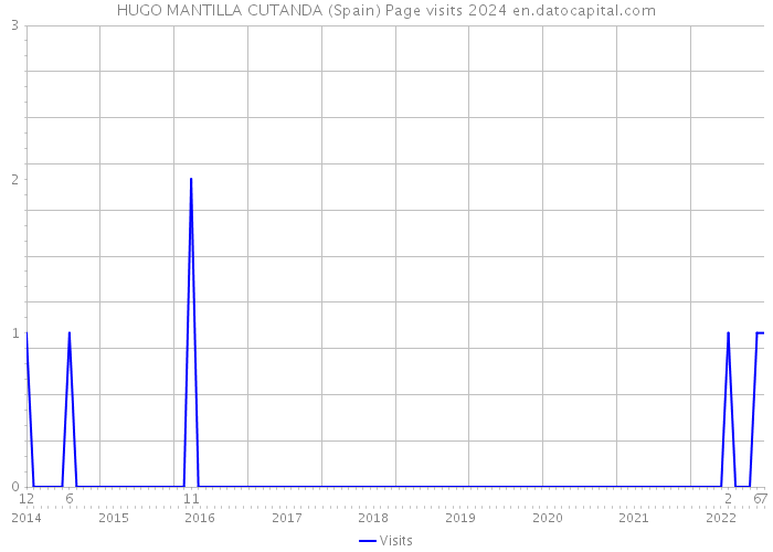 HUGO MANTILLA CUTANDA (Spain) Page visits 2024 