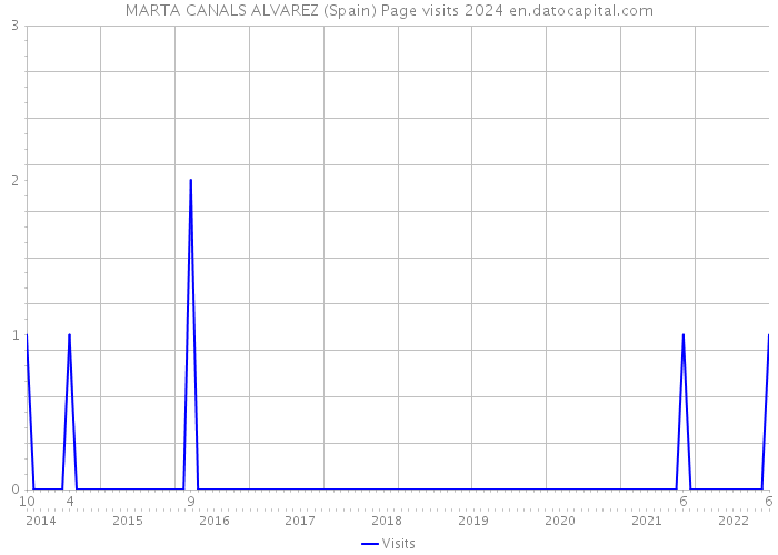 MARTA CANALS ALVAREZ (Spain) Page visits 2024 
