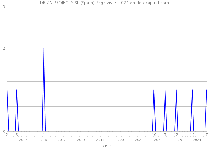 DRIZA PROJECTS SL (Spain) Page visits 2024 