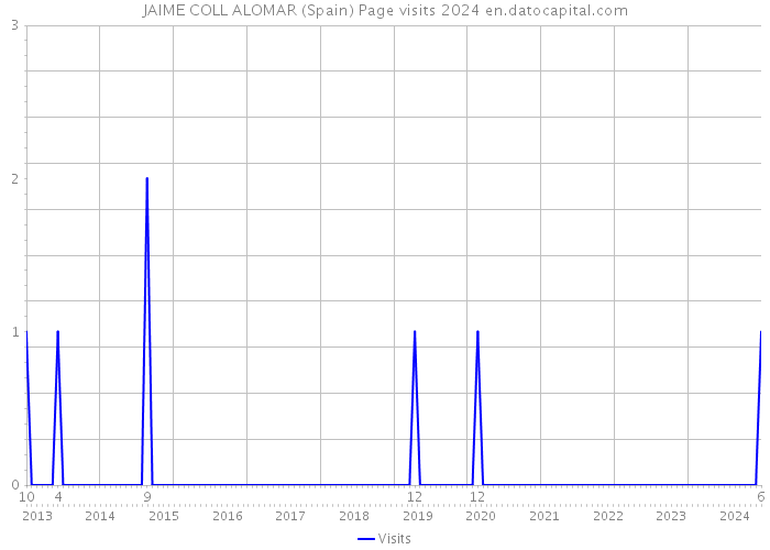 JAIME COLL ALOMAR (Spain) Page visits 2024 