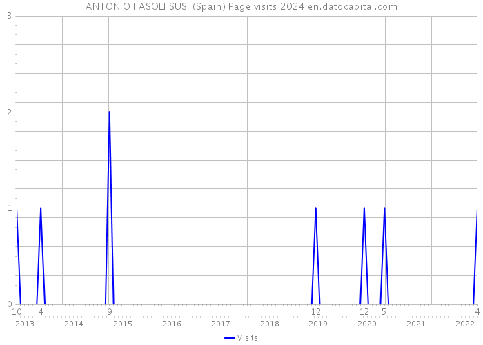 ANTONIO FASOLI SUSI (Spain) Page visits 2024 