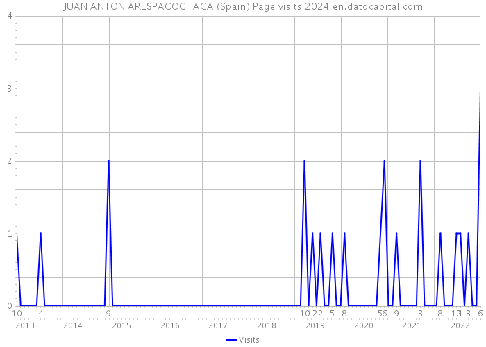 JUAN ANTON ARESPACOCHAGA (Spain) Page visits 2024 