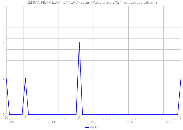 GEMMA PILAR LEON GAMERO (Spain) Page visits 2024 