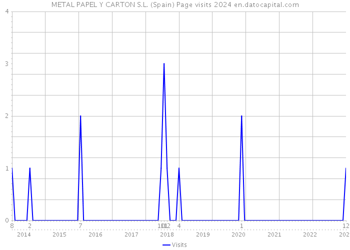 METAL PAPEL Y CARTON S.L. (Spain) Page visits 2024 