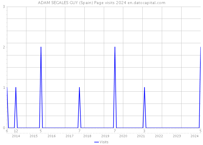 ADAM SEGALES GUY (Spain) Page visits 2024 
