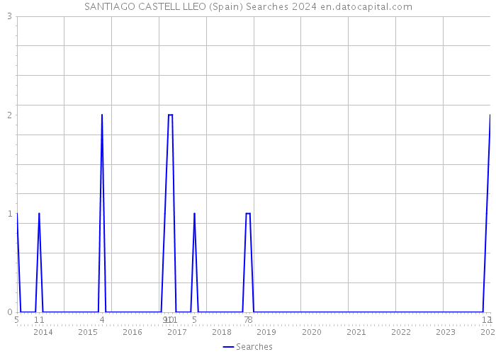 SANTIAGO CASTELL LLEO (Spain) Searches 2024 
