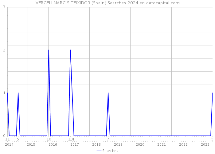 VERGELI NARCIS TEIXIDOR (Spain) Searches 2024 