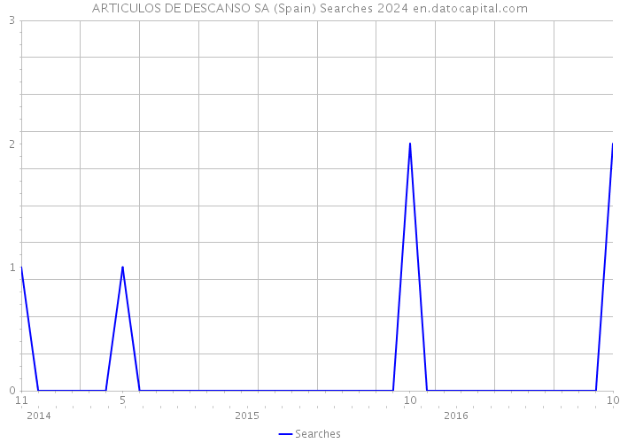 ARTICULOS DE DESCANSO SA (Spain) Searches 2024 