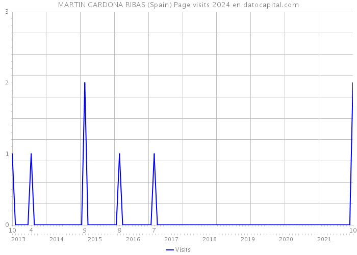 MARTIN CARDONA RIBAS (Spain) Page visits 2024 