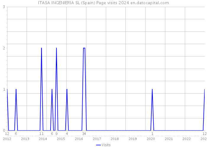 ITASA INGENIERIA SL (Spain) Page visits 2024 