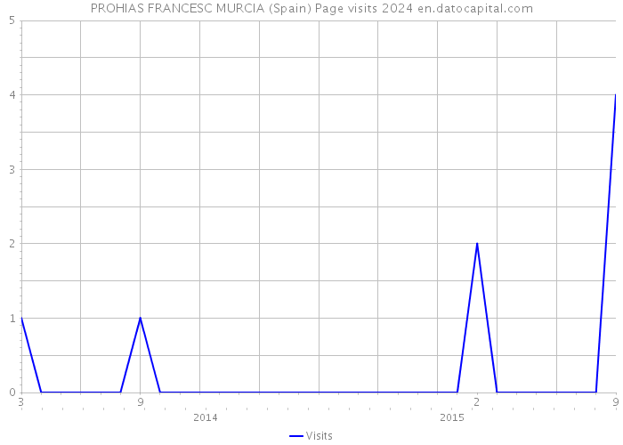 PROHIAS FRANCESC MURCIA (Spain) Page visits 2024 