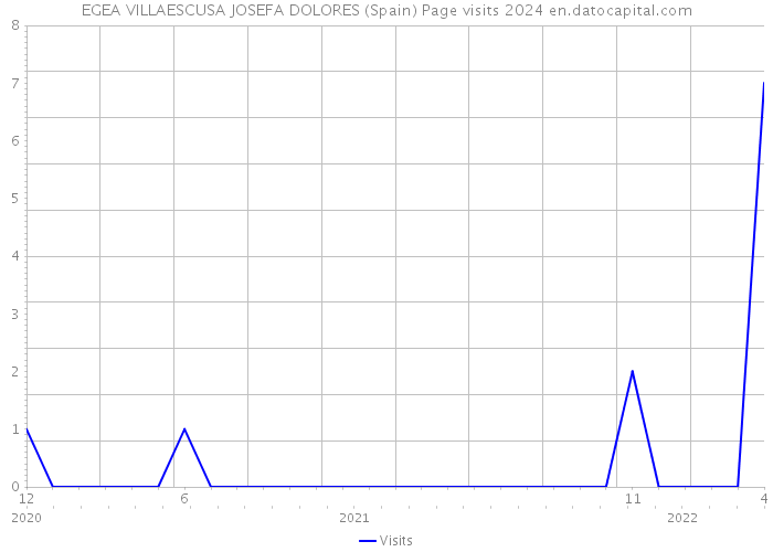 EGEA VILLAESCUSA JOSEFA DOLORES (Spain) Page visits 2024 
