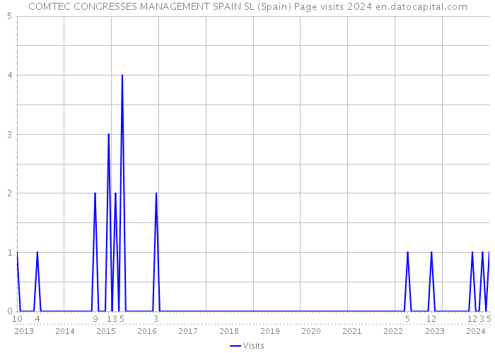 COMTEC CONGRESSES MANAGEMENT SPAIN SL (Spain) Page visits 2024 