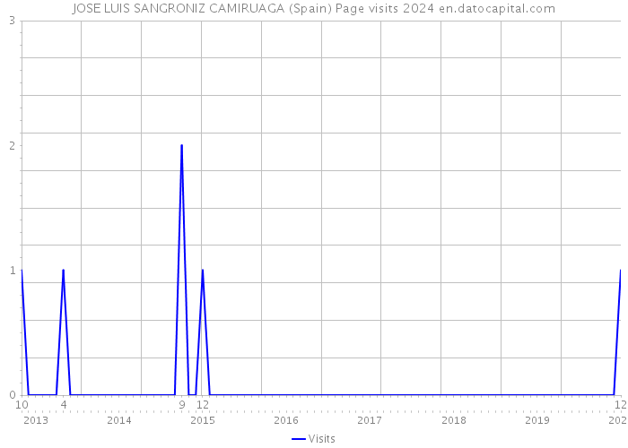 JOSE LUIS SANGRONIZ CAMIRUAGA (Spain) Page visits 2024 