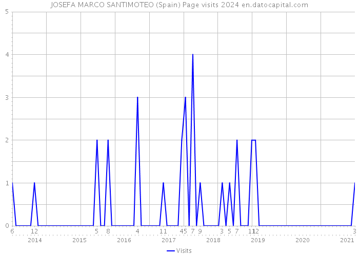 JOSEFA MARCO SANTIMOTEO (Spain) Page visits 2024 