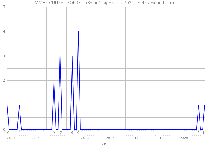 XAVIER CUNYAT BORRELL (Spain) Page visits 2024 