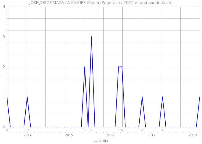 JOSE JORGE MASANA PAMIES (Spain) Page visits 2024 