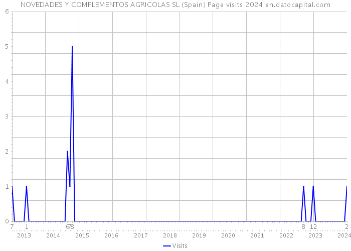 NOVEDADES Y COMPLEMENTOS AGRICOLAS SL (Spain) Page visits 2024 