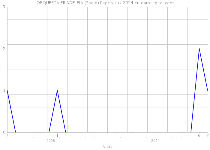 ORQUESTA FILADELFIA (Spain) Page visits 2024 