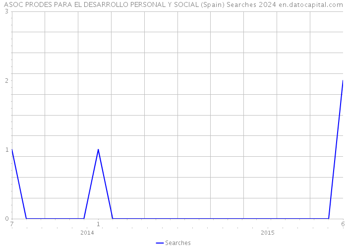 ASOC PRODES PARA EL DESARROLLO PERSONAL Y SOCIAL (Spain) Searches 2024 