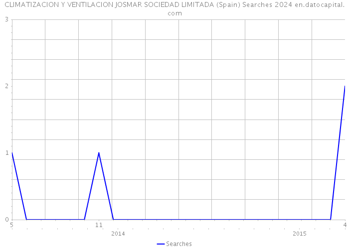 CLIMATIZACION Y VENTILACION JOSMAR SOCIEDAD LIMITADA (Spain) Searches 2024 