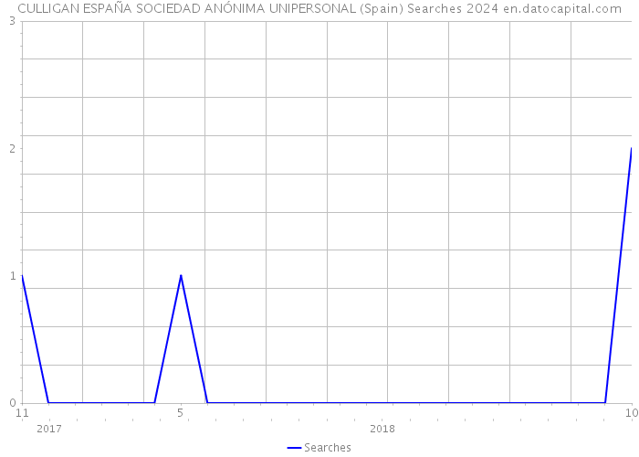 CULLIGAN ESPAÑA SOCIEDAD ANÓNIMA UNIPERSONAL (Spain) Searches 2024 