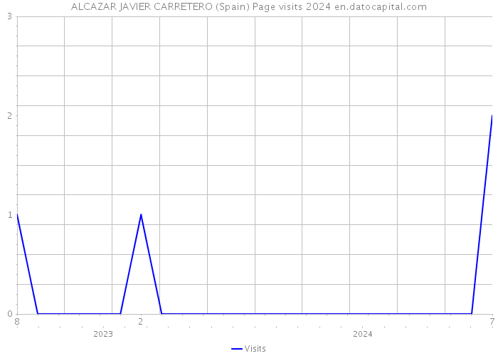 ALCAZAR JAVIER CARRETERO (Spain) Page visits 2024 