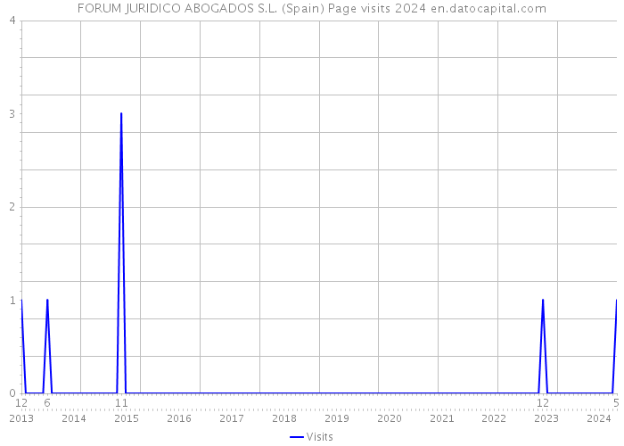 FORUM JURIDICO ABOGADOS S.L. (Spain) Page visits 2024 