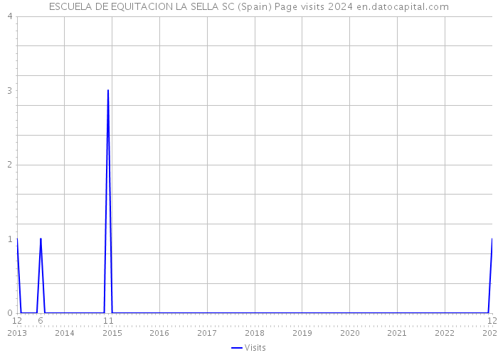 ESCUELA DE EQUITACION LA SELLA SC (Spain) Page visits 2024 