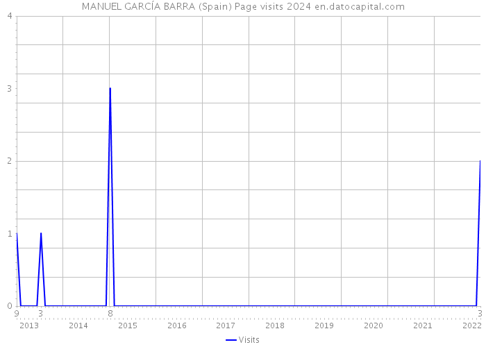 MANUEL GARCÍA BARRA (Spain) Page visits 2024 