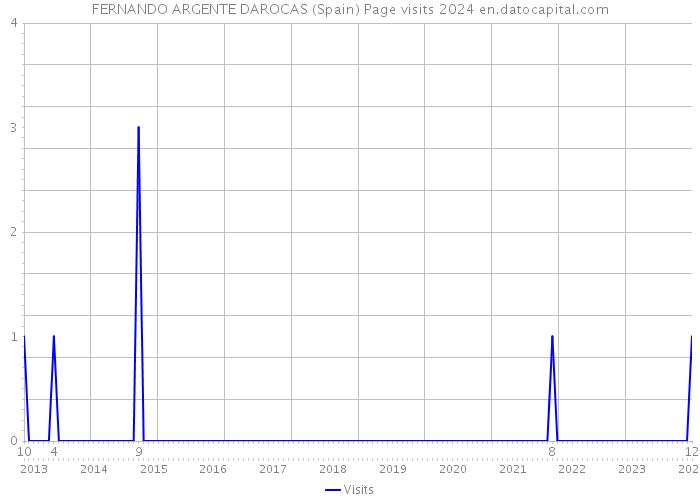 FERNANDO ARGENTE DAROCAS (Spain) Page visits 2024 