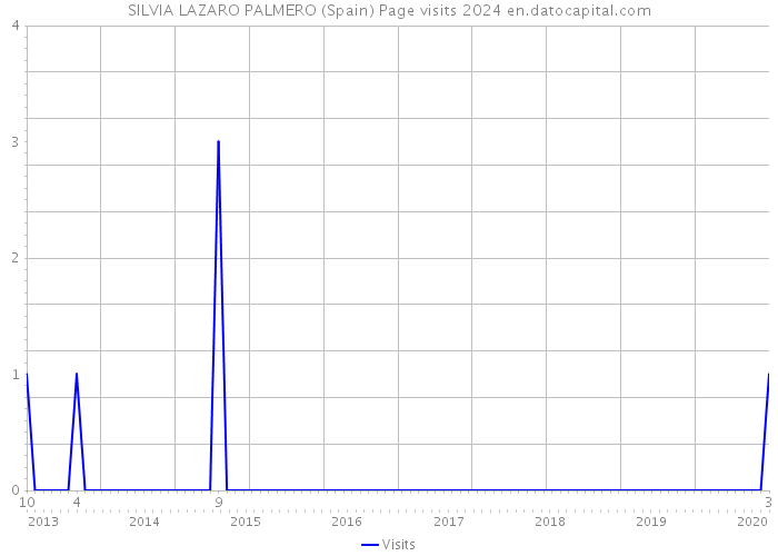 SILVIA LAZARO PALMERO (Spain) Page visits 2024 