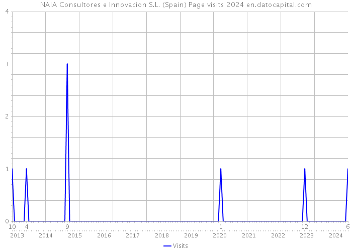 NAIA Consultores e Innovacion S.L. (Spain) Page visits 2024 