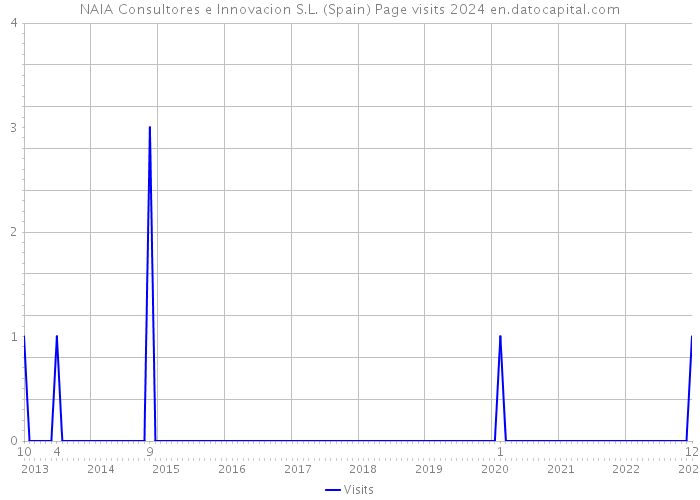 NAIA Consultores e Innovacion S.L. (Spain) Page visits 2024 