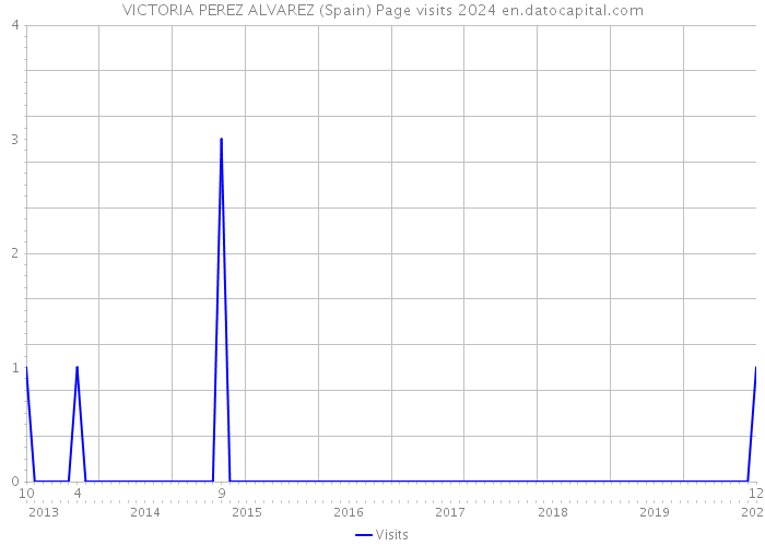 VICTORIA PEREZ ALVAREZ (Spain) Page visits 2024 